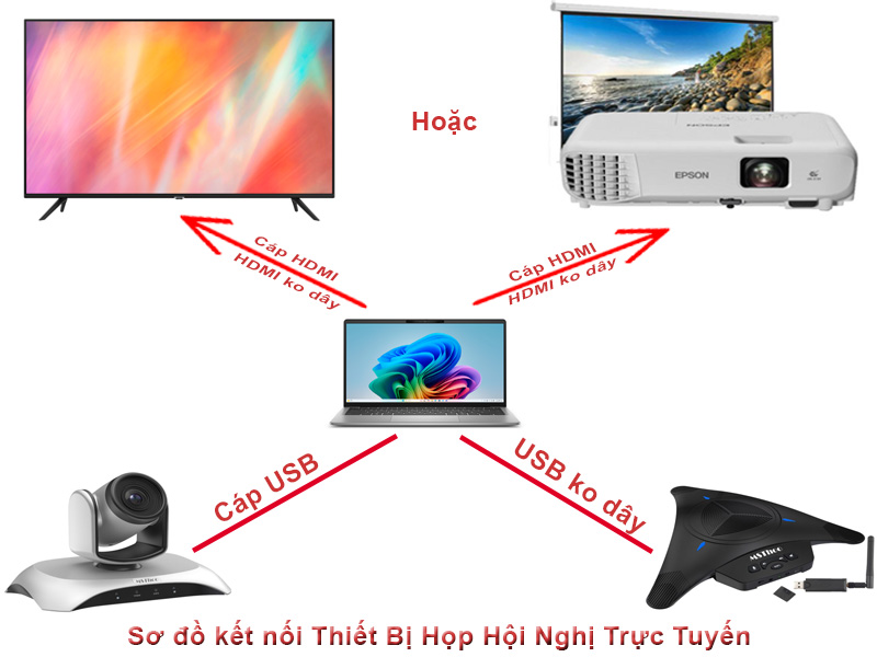 Sơ đồ kết nối thiết bị họp trực tuyến 